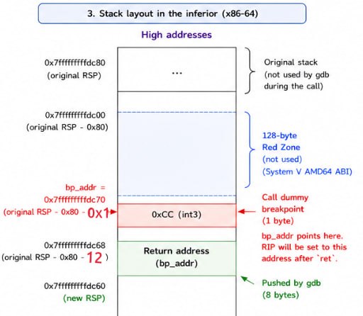 gdb 的 call 大家都很熟悉了，不过它是如何实现的，这个问题困扰了我很多年，我阅读巨型项目源码的能力很差，大脑上下文只有 64 字节，以前硬啃 gdb 源码失败过很多次